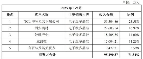 鑫华科技IPO：产品单价下跌，创始股东清仓离场