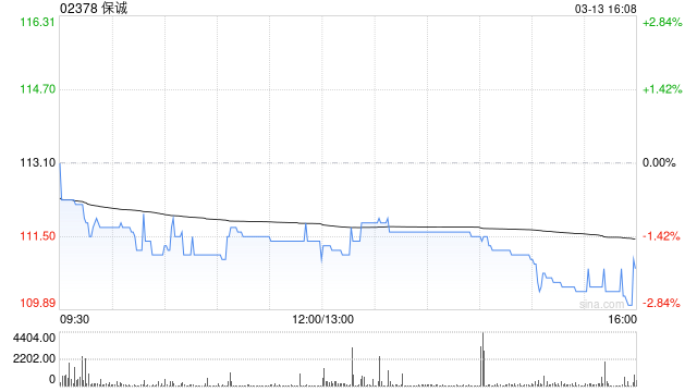 保诚于3月12日斥资394.16万英镑回购36.4万股