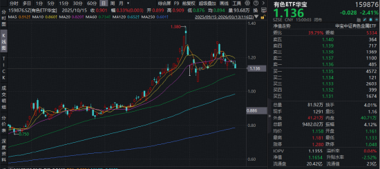 有色的三重博弈:中东局势+降息变数+旺季需求!华宝基金有色ETF(159876)上探1.37%,近10日吸金超1亿元