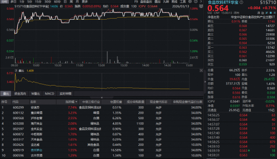 “茅五泸汾洋”集体上攻，华宝基金食品饮料ETF（515710）逆市收红！机构：短期波动不影响板块长期向好趋势