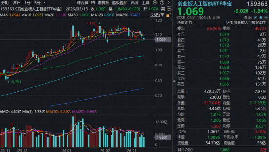 英伟达GTC倒计时,卖铲人先动!新易盛连甩“王炸”新品,华宝基金创业板人工智能ETF(159363)吸金!