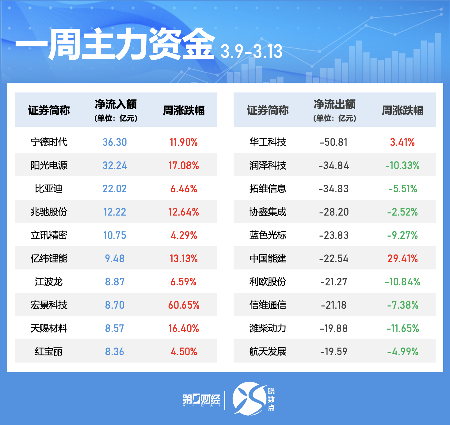 一周个股动向:最牛股走出五连板,五大行业获主力青睐