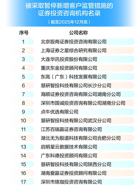 监管重拳整治投顾行业 合规是竞争力而非“紧箍咒”