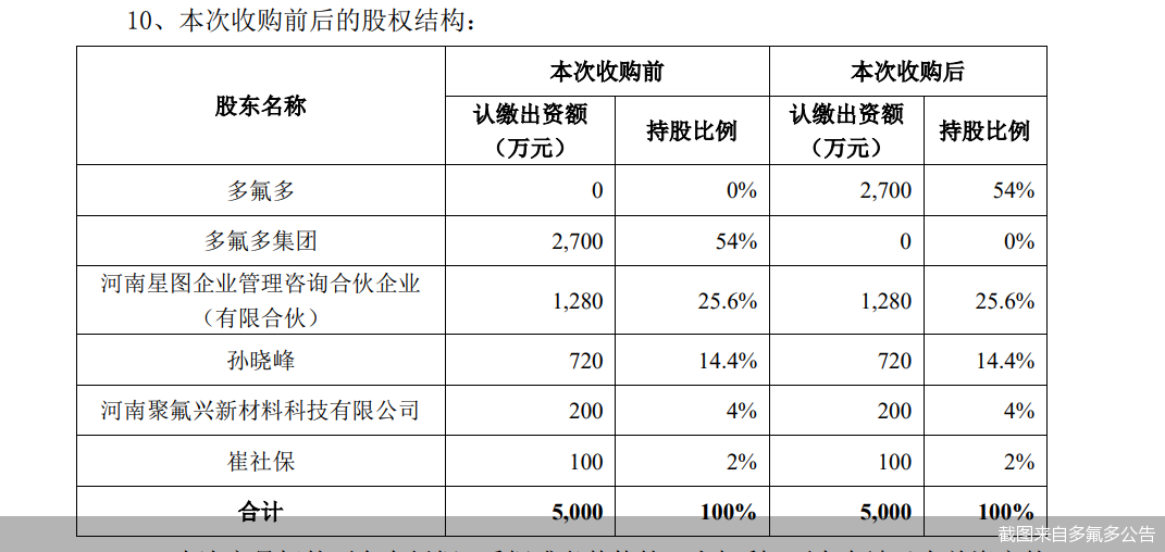 刚购入逾一年的子公司遭“3·15”晚会点名！多氟多“踩雷”，股权关系竟缘起关联交易