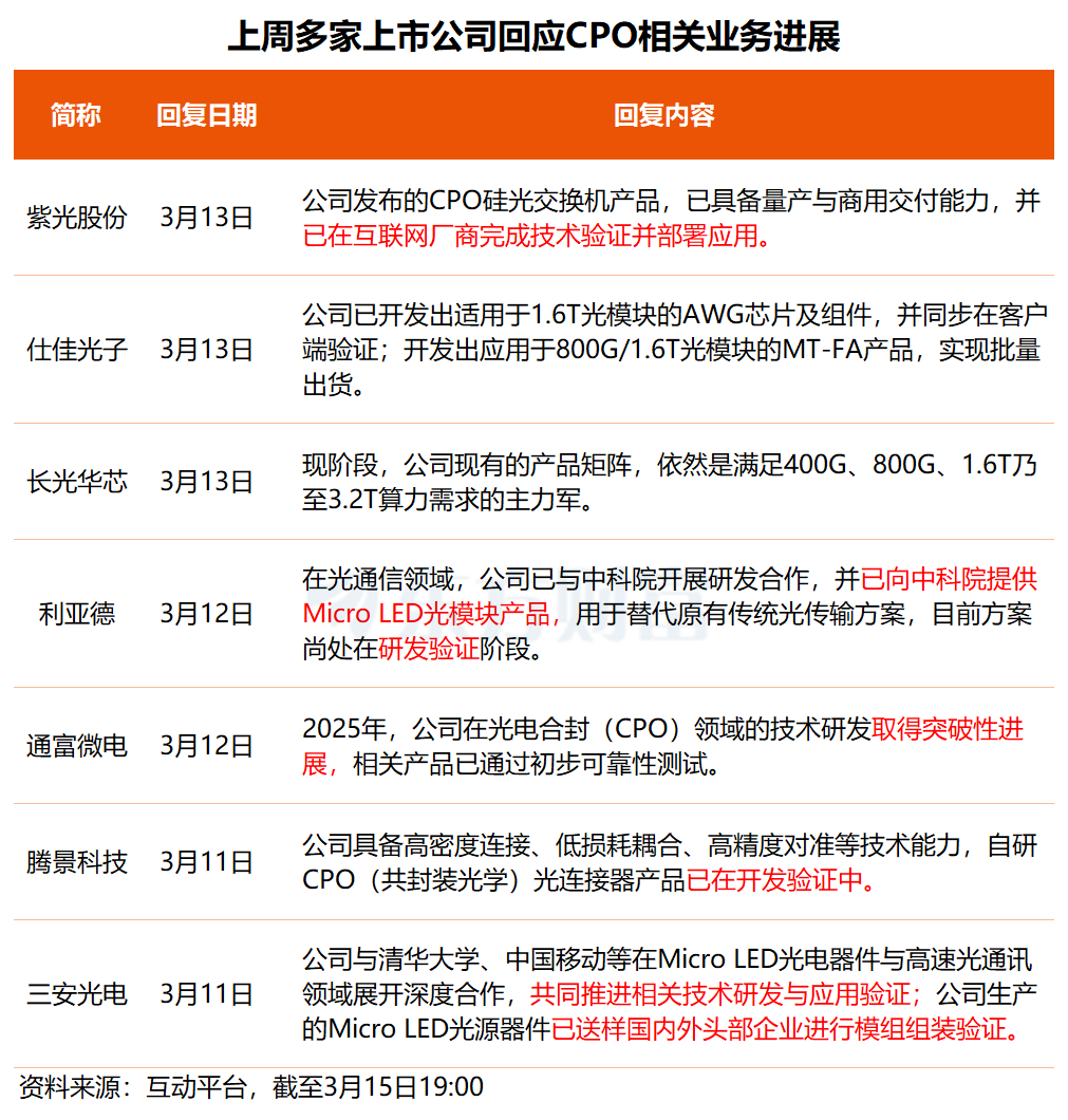 事关绿色电力、CPO概念！多只核心标的透露最新业务进展