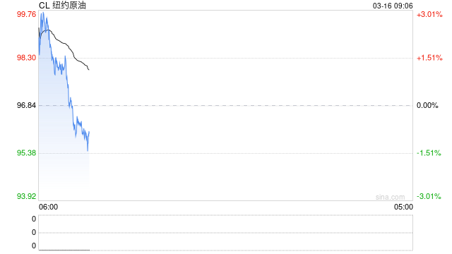 油价急剧飙升超3%!黄金拉升，特朗普称或再炸几次伊朗石油出口枢纽，只是为了开心