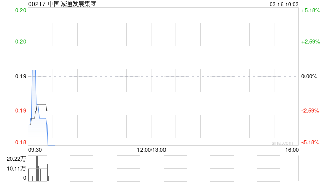 中国诚通发展集团发布2025年度业绩 股东应占溢利4785.1万港元同比增长23.9%