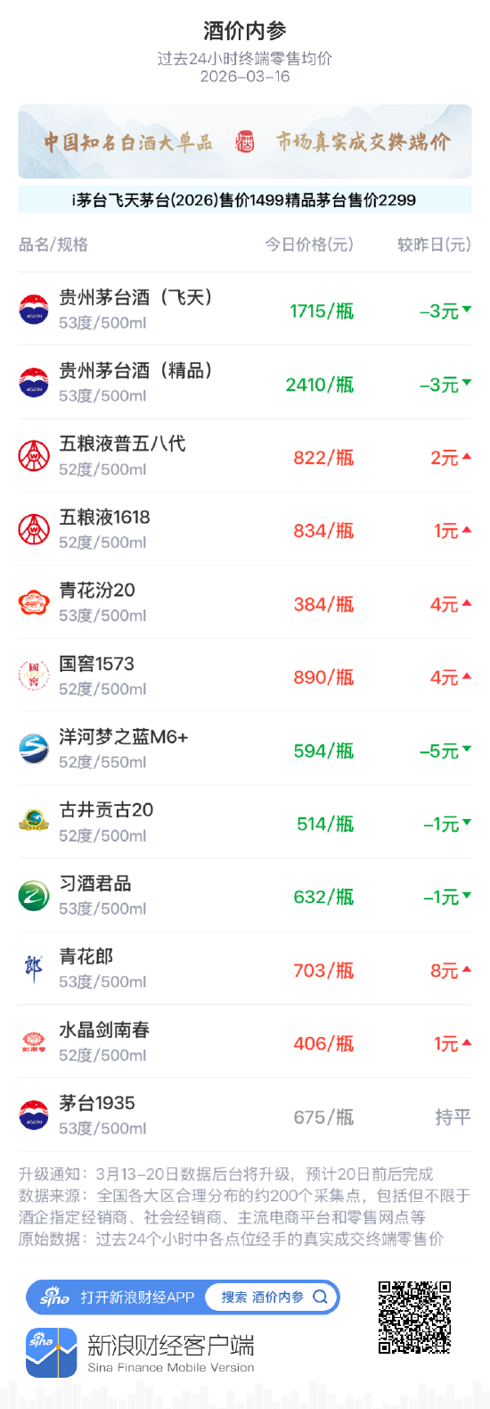 酒价内参3月16日价格发布,习酒君品小幅回落1元