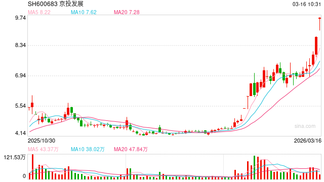 告别地产主业！京投发展拟向控股股东转让房地产业务，2025年预亏超10亿元