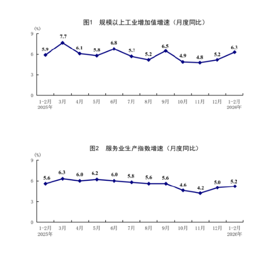 国家统计局：2月份国民经济起步有力、开局良好