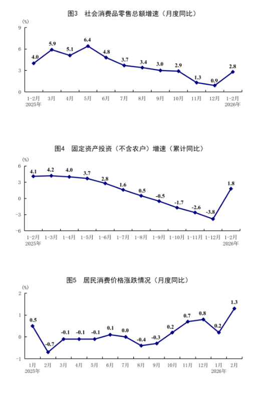 国家统计局：2月份国民经济起步有力、开局良好