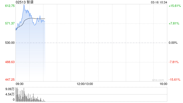 智谱开盘涨10个点，今日将发布首个“龙虾模型”