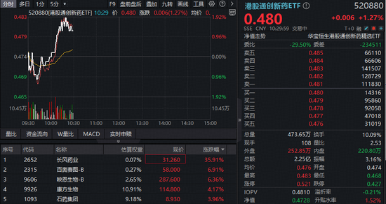 港股医药反弹!华宝基金港股通创新药ETF(520880)、港股通医疗ETF急速冲高!重磅新药获批,个股狂飙35%