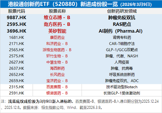 港股医药反弹!华宝基金港股通创新药ETF(520880)、港股通医疗ETF急速冲高!重磅新药获批,个股狂飙35%