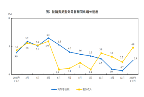 统计局:2月份社会消费品零售总额增长2.8%