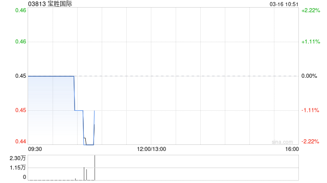 交银国际：下调宝胜国际目标价至0.49港元 下调评级至“中性”