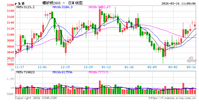 中信建投期货：3月16日黑色系早报
