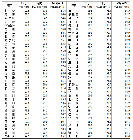 统计局：2026年2月份70个大中城市商品住宅销售价格变动情况