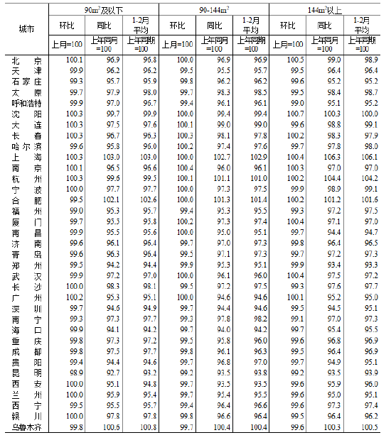 统计局：2026年2月份70个大中城市商品住宅销售价格变动情况