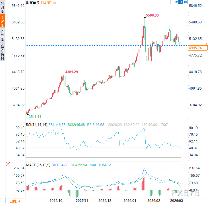 当俄乌和谈让位“中东危机”，黄金市场还要承压多久？