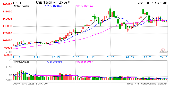 长江有色:下游对高价接受度有限,16日碳酸锂价或小跌