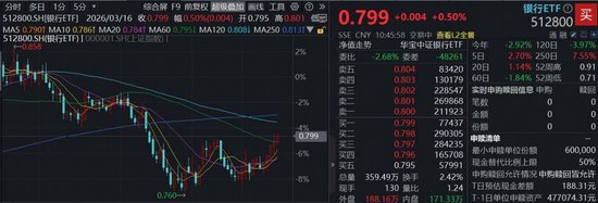 跷跷板效应再现?华宝基金百亿银行ETF(512800)稳步5连阳,杭州银行又新高!机构:银行估值重塑窗口开启