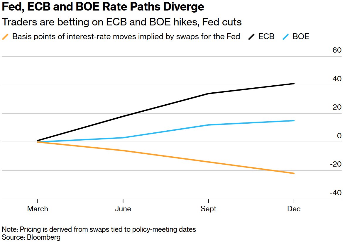全球央行超级周到来！战争阴影笼罩下美联储降息遇阻，欧洲央行考虑加息