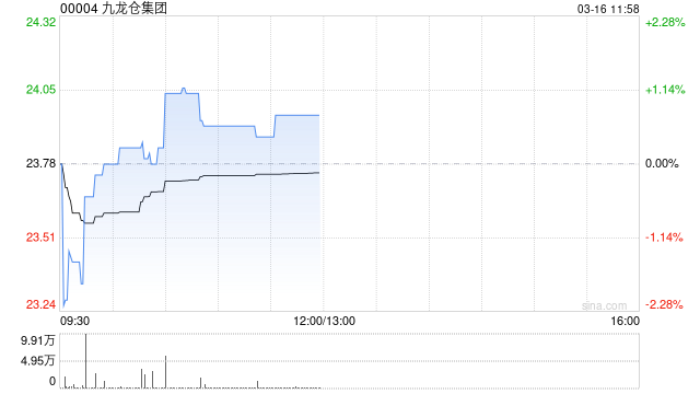 高盛:维持九龙仓集团“沽售”评级 估值欠缺吸引力