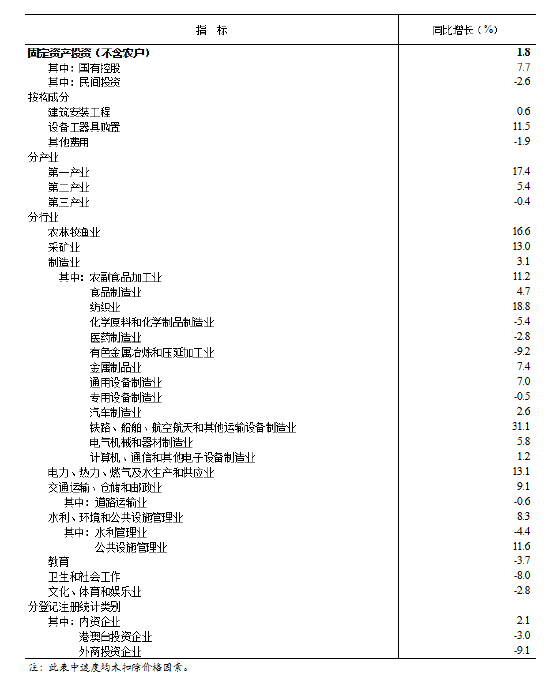 国家统计局:2月份全国固定资产投资同比增长1.8%