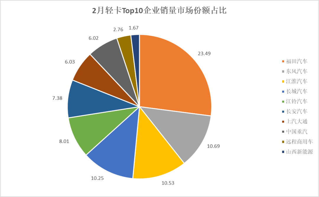 2月轻卡：11.7万辆创近24个月销量新低，前十争霸谁能跑赢大盘？