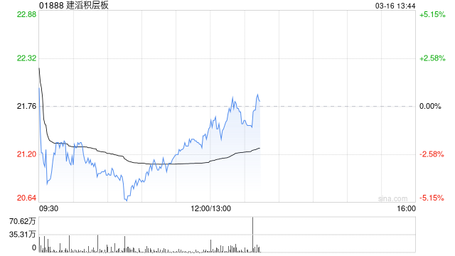 建滔积层板发布年度业绩 股东应占溢利24.42亿港元同比增加84.16%