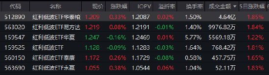 红利低波ETF华泰柏瑞（512890）逆势吸金！近60日净流入超52亿，规模站稳300亿