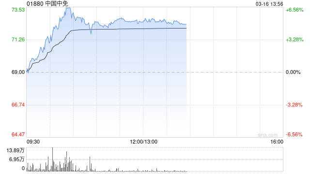 中国中免午后涨逾5% 机构指3月淡季离岛免税增长超预期