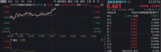 海外大消息，互联网龙头集体拉升！华宝基金港股互联网ETF（513770）涨超2%，阿里推出企业级AI旗舰应用