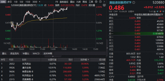 出海火热+政策力挺！港股通创新药午后再拉升，520880放量涨超2.5%！