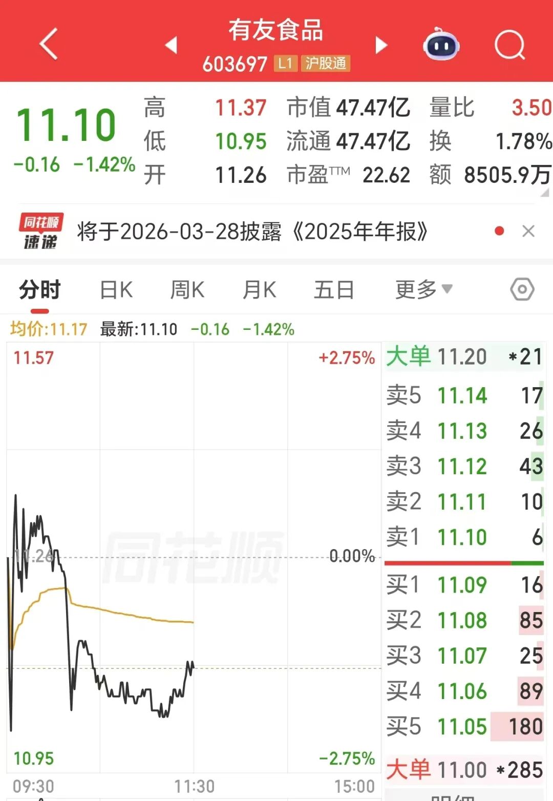 “凤爪第一股”有友食品股价下跌