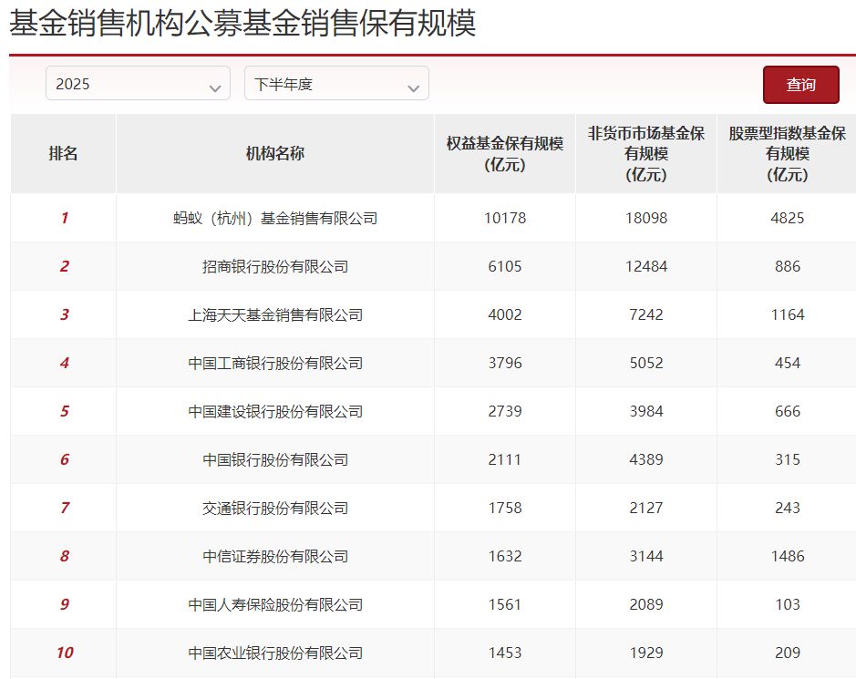 基金代销格局生变，蚂蚁基金权益产品保有规模突破万亿元，券商渠道去年强势崛起