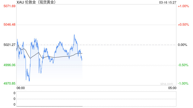 避险资产失灵了？伊朗战火不断 黄金跌破5000美元整数关