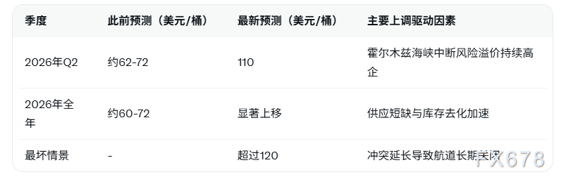 摩根士丹利上调2026年二季度布伦特原油预测至110美元,地缘冲突推动油价风险溢价持续高企