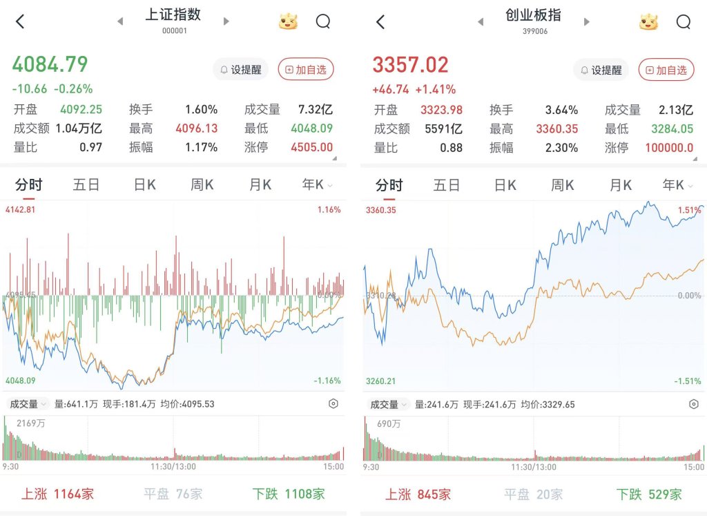 A股三大股指涨跌互现:食品、饮料领涨,钢铁、有色跌幅靠前