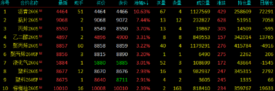 收评|国内商品期货收盘，沥青主力合约涨超10%