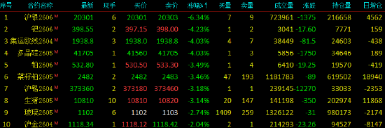 收评|国内商品期货收盘，沥青主力合约涨超10%