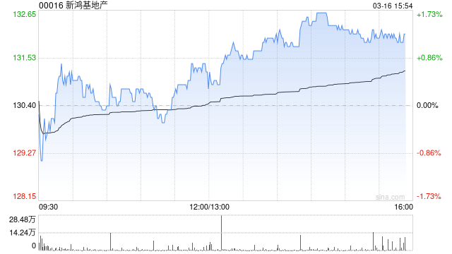 小摩:估算西九IGC完全租出可令新鸿基地产租金收入增涨4.3%