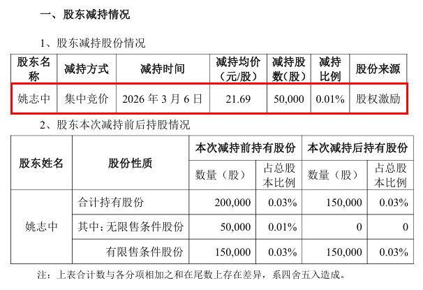 通源石油股价飙升，高管高位减持