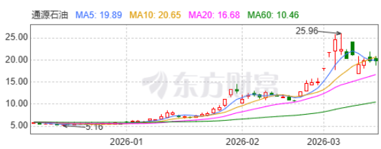 通源石油股价飙升，高管高位减持
