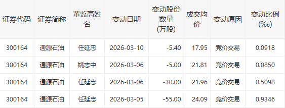 通源石油股价飙升，高管高位减持