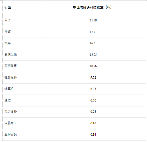 一文读懂港股科技ETF景顺（513980，场外联接A：016495，联接C：016496）