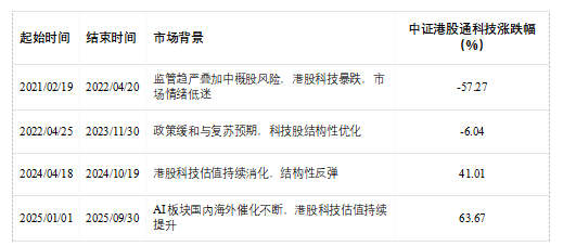 一文读懂港股科技ETF景顺（513980，场外联接A：016495，联接C：016496）