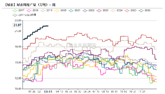 尿素：局势主导价格