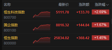 港股收评：恒指涨1.45% 科指涨2.69% 科网股普涨 锂电池股强势 AI应用股活跃 智谱涨超14%